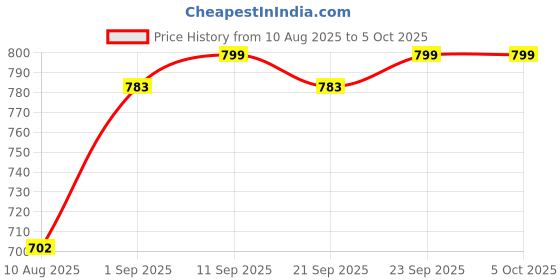 amazon.in duchess Women's Potli Bag (Multi) duchess Price History Graph from 10 Aug 2025 to 4 Oct 2025