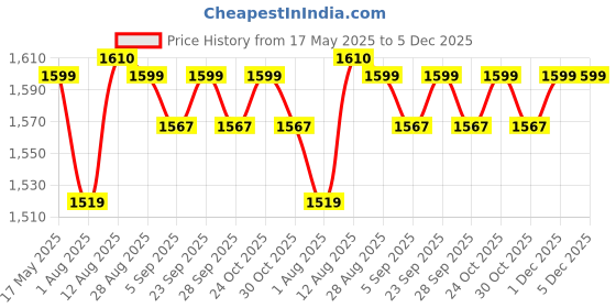 amazon.in duchess Women's Potli (Gold) duchess Price History Graph from 17 May 2025 to 4 Dec 2025