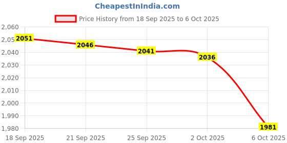 amazon.in Duck Commander Pintail/Widgeon Call by Buck Commander Price History Graph from 18 Sep 2025 to 6 Oct 2025