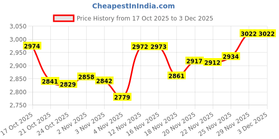 amazon.in Duck Commander Strut Commander The Buck Commander Deer Grunt Call Hunting Accessories and Gear Price History Graph from 17 Oct 2025 to 1 Dec 2025
