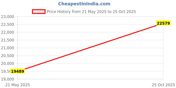 amazon.in Duck Covers Soteria Rainproof 80" Long Patio Chaise Lounge Cover Price History Graph from 21 May 2025 to 25 Oct 2025