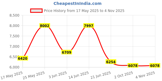 amazon.in Duck Covers Ultimate Patio Cushion Storage Bag, 48" L x 19" W x 23" H duck covers Price History Graph from 17 May 2025 to 3 Nov 2025