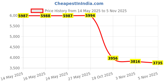 amazon.in Duck Covers Ultimate Square Fire Pit Cover, 32-Inch Price History Graph from 14 May 2025 to 3 Nov 2025