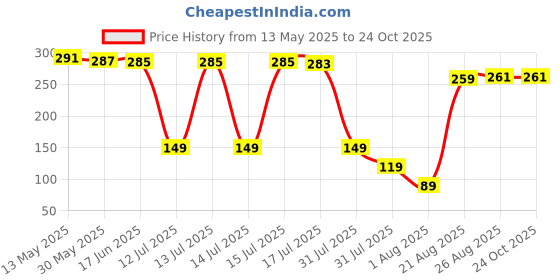 amazon.in dzert Duck Kids School Bag Soft Plush Backpacks Cartoon/Boy/Girl/Baby/ (2-5 Years) Yellow, Duck dzert Price History Graph from 13 May 2025 to 23 Oct 2025