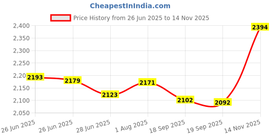 amazon.in Duck Realtree Xtra Camo Duct Tape, 1.88 Inch x 10 Yard Price History Graph from 26 Jun 2025 to 14 Nov 2025