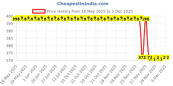 amazon.in Duck Teddy Mother Diaper Bag (White & Blue) duck Price History Graph from 16 May 2025 to 3 Dec 2025