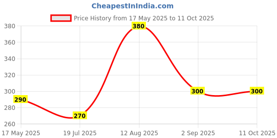 amazon.in duckback DuckbackRubber & Latex Travel Pillows (Red_apbluemaronn) duckback Price History Graph from 17 May 2025 to 10 Oct 2025