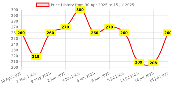 amazon.in Duckback Foam Brown Travel Pillow, Standard, ( Pack Of 1 ) duckback Price History Graph from 30 Apr 2025 to 15 Jul 2025