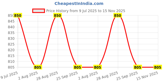 amazon.in duckback Men's Polyester Raincoat duckback Price History Graph from 9 Jul 2025 to 15 Nov 2025