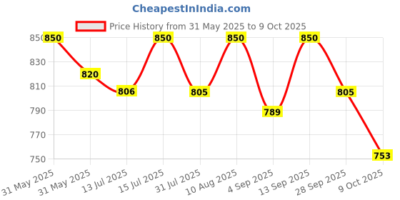 amazon.in duckback Men's Polyester Raincoat duckback Price History Graph from 31 May 2025 to 9 Oct 2025