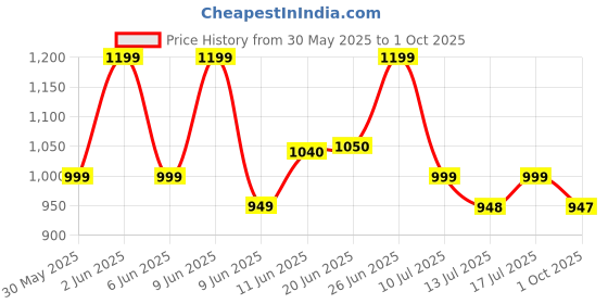 amazon.in duckback Men's Rider Solid Raincoat Rainsuit pant style with Jacket (X-large Size) duckback Price History Graph from 30 May 2025 to 1 Oct 2025