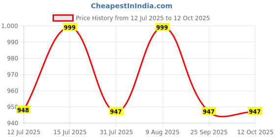 amazon.in duckback Men's Solid Rain Suit duckback Price History Graph from 12 Jul 2025 to 11 Oct 2025