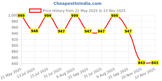 amazon.in duckback Men's Solid Rain Suit duckback Price History Graph from 21 May 2025 to 23 Nov 2025