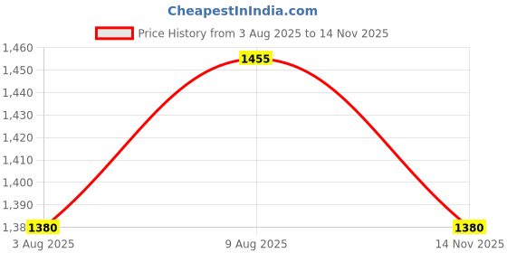 amazon.in duckback Men's Solid Rain Suit duckback Price History Graph from 3 Aug 2025 to 14 Nov 2025