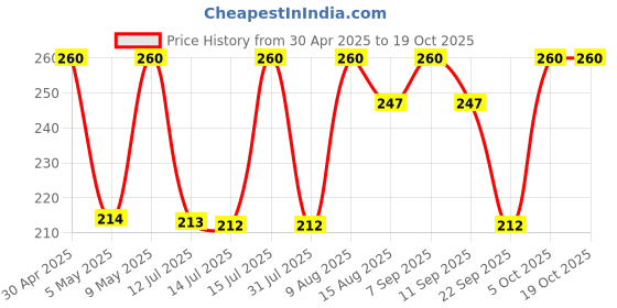 amazon.in Duckback Polyester Travel Pillow(Green_Purple Pillow), Standard duckback Price History Graph from 30 Apr 2025 to 18 Oct 2025