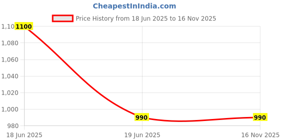 amazon.in Duckback Reversible Rain Suit Galaxy, Navy Blue, Waterproof Jacket and Trousers Set with Hood Price History Graph from 18 Jun 2025 to 16 Nov 2025