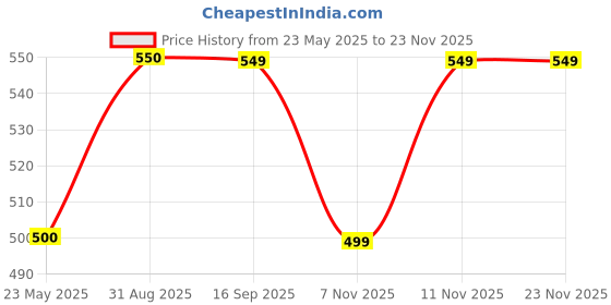 amazon.in Duckback Rubberized Cotton Travel Pillow (Grey) Pack of 2 duckback Price History Graph from 23 May 2025 to 22 Nov 2025
