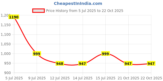 amazon.in duckback Solid Men's Rain Suit duckback Price History Graph from 5 Jul 2025 to 21 Oct 2025
