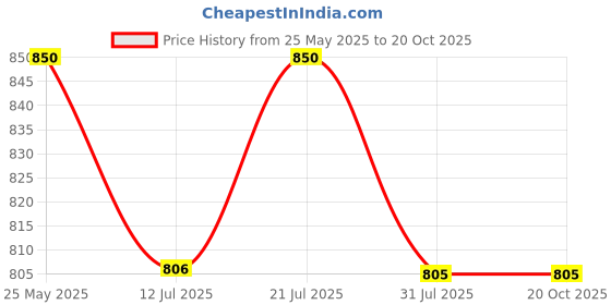 amazon.in duckback Solid Unisex Rain Coat duckback Price History Graph from 25 May 2025 to 18 Oct 2025