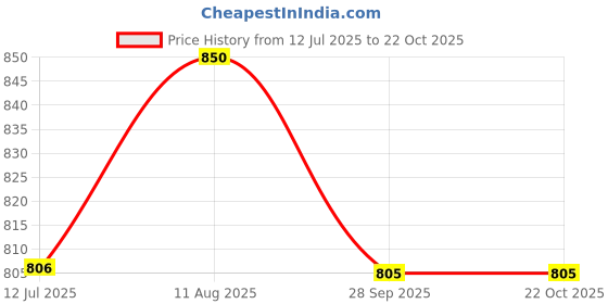 amazon.in duckback Solid Unisex Rain Coat duckback Price History Graph from 12 Jul 2025 to 21 Oct 2025