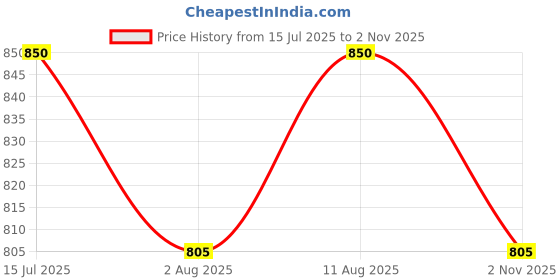 amazon.in duckback Solid Unisex Rain Coat duckback Price History Graph from 15 Jul 2025 to 2 Nov 2025