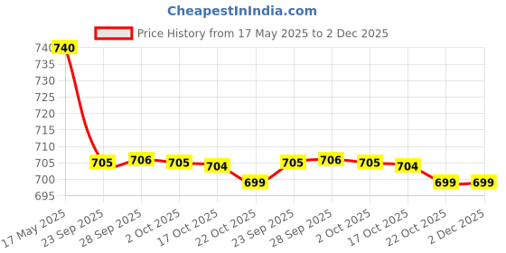 amazon.in DUCKBACK Waterproof Dry Rubber Bed Sheet Protector/Toddler Sleeping Mattress Protector/Urine Non-Absorbent Reusable Crib Mat/Hospital Bed Protector for baby and Adult (2 METER_100X190 CM) Price History Graph from 17 May 2025 to 1 Dec 2025