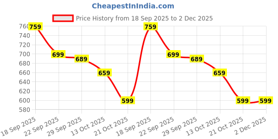 amazon.in Duckbill Valve Breast Pump Set, 6PCS Breast Pump Accessories with 5 Duckbill Valves (22mm) and 1 Silicone Membrane Valves, Compatible with Spectra S1 S2 9 Plus,Suitable for Most Breast Pumps Price History Graph from 18 Sep 2025 to 2 Dec 2025