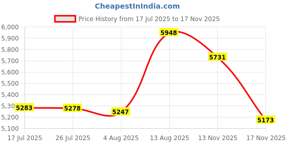 amazon.in Duckling Puppet Price History Graph from 17 Jul 2025 to 13 Nov 2025