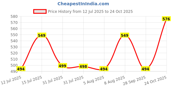 amazon.in onyc Ducky Toddler Girls First Step Slip-On Sneakers onyc Price History Graph from 12 Jul 2025 to 24 Oct 2025