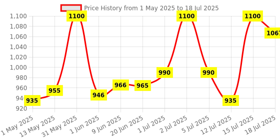 amazon.in Ducray Anaphase Plus Shampoo 100 Ml ducray Price History Graph from 1 May 2025 to 15 Jul 2025