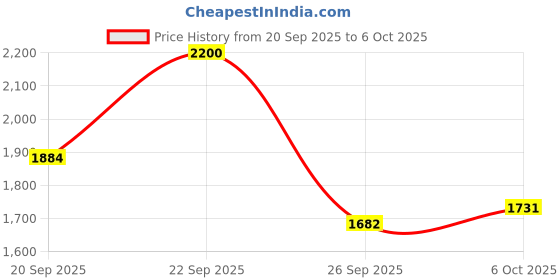 amazon.in Ducray Anaphase Plus Shampoo 100 ml (pack of 2) - Total 200ml Price History Graph from 20 Sep 2025 to 6 Oct 2025
