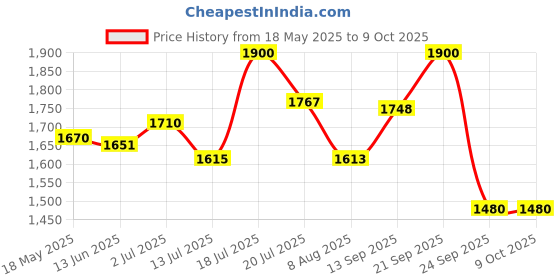 amazon.in Ducray Anaphase Strengthening Conditioner 200ml Price History Graph from 18 May 2025 to 8 Oct 2025