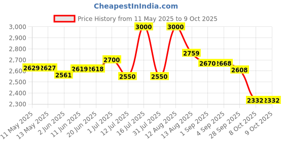 amazon.in Ducray anti-hair fall kit consist Anaphase Plus Shampoo 100 Ml & Anaphase Strengthening Conditioner 200ml ducray Price History Graph from 11 May 2025 to 8 Oct 2025
