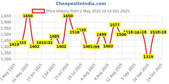 amazon.in Ducray Nutricerat Intense Nutrition Shampoo 200ml ducray Price History Graph from 2 May 2025 to 14 Oct 2025