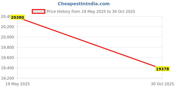 amazon.in Duct Carbon Dioxide Transmitter (Measuring Range: 0-2000 ppm) For Indoor applications | Model: Greystone CEDTB00 Price History Graph from 19 May 2025 to 30 Oct 2025