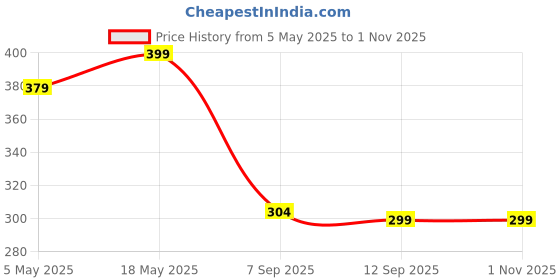 amazon.in DUDAO F17S iPad & Mobile Holder Stand, Adjustable Angle Height Phone Stand for Desk Foldable Anti-Slip Tablet Stand Compact Design Compatible with All Mobile Phones, iPad, Tablet Price History Graph from 5 May 2025 to 1 Nov 2025