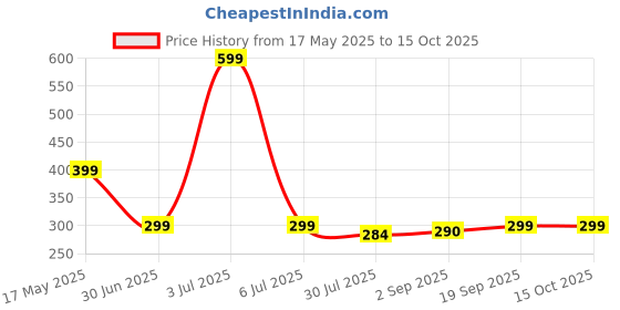 amazon.in DUDAO F22 Premium Alloy Phone Mount for Rearview Mirror, Smartphone Holder 360° Rotation Adjustable, Universal for 6mm-10mm Scooter Motorcycle Mirror, compatiable with All Devices and Vechicles Price History Graph from 17 May 2025 to 15 Oct 2025