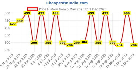 amazon.in DUDAO F8MAX in-car Air Outlet Mobile Holder Powerful Stability Stable 3-Point Support Car Mobile Holder for AC Vent Price History Graph from 5 May 2025 to 1 Dec 2025