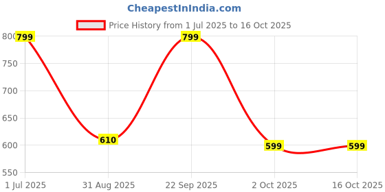 amazon.in DUDAO R4MAX 55W Premium Metal Body Super Fast Car Charger with Dual PD Port Qualcomm QC4.0 & PD emits a Soft Blue Light Compatible iPhone/Galaxy/Oppo/vivo/one+, Pixel, Mi All Devices (Grey) Price History Graph from 1 Jul 2025 to 16 Oct 2025