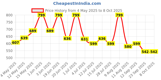 amazon.in DUDAO R5PRON Premium Car Charger – Metallic Body, 3.4A Super Fast Car Charger with Attached 3-in-1 Cable, Additional USB Port, Qualcomm 3.0 Car Adapter, Compatible with iPhone & Android Devices. dudao Price History Graph from 4 May 2025 to 8 Oct 2025