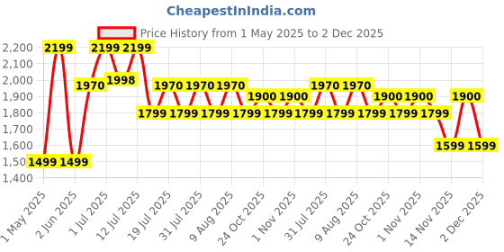 amazon.in DUDAO U17PRO (AI) Open Ear Wireless Bluetooth Headphones 13mm Large Driver, HiFi Stereo Sound ai ANC BT.V5.3 24H Playtime, Comfortable RGB Lights Transparent Design (Black) dudao Price History Graph from 1 May 2025 to 2 Dec 2025