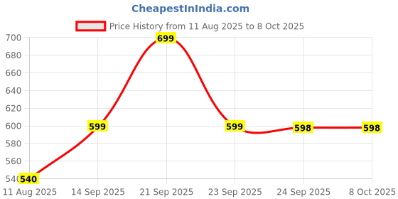 amazon.in DUDAO U5B Wireless Bluetooth Neckband | Deep Bass, Noise Reduction, Fast Charging | 20 Hours Playtime, Lightweight Design with Mic & in-Line Controls – Black Price History Graph from 11 Aug 2025 to 6 Oct 2025