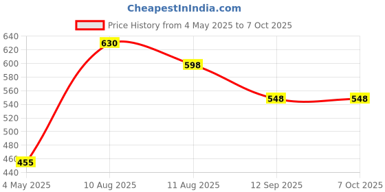 amazon.in DUDAO U7S Noise Cancelling Hands Free In Ear Mono Bluetooth Headset For Mobile Phones With Upto 16 Hours Of Long Talk Time Bluetooth Headset BT V5.0 Price History Graph from 4 May 2025 to 7 Oct 2025