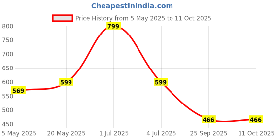 amazon.in DUDAO X14PROT in-Ear Type C Wired Earphones,Tangle Free 1.2M Hi-Fi Stereo & Noise Reduction 13mm Drivers, in Line Mic & Vol Control compatiable with iPhone 16,15,S24,Oppo,vivo & All Type-C Devices Price History Graph from 5 May 2025 to 10 Oct 2025