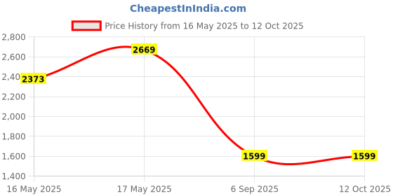 amazon.in DUDE Wipes Flushable Wet Wipes 30 Wipes Individually Wrapped for Travel, Unscented Wet Wipes with Vitamin-E & Aloe, Septic and Sewer Safe dude wipes Price History Graph from 16 May 2025 to 12 Oct 2025