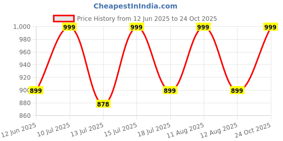 amazon.in dudeme AM 14 Motorsport Hoodie for Car Enthusiast for Men & Women Black Hoodie 100% Cotton Car Printed Hoodies. dudeme Price History Graph from 12 Jun 2025 to 24 Oct 2025