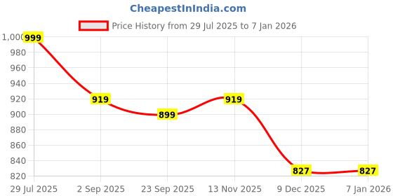 amazon.in dudeme Demon Slayer Trio Navy Unisex Anime Hoodie for Men & Women 100% Cotton Naruto, Jujutsu Kaisen, Goku, Gojo, Bleach Anime Printed Hoodies dudeme Price History Graph from 29 Jul 2025 to 3 Jan 2026
