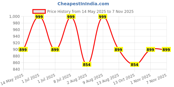 amazon.in dudeme FERR C16 Motorsport Hoodie for Car Enthusiast for Men & Women Black Hoodie 100% Cotton Car Printed Hoodies. dudeme Price History Graph from 14 May 2025 to 1 Nov 2025