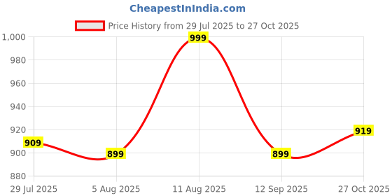 amazon.in dudeme Real Gold Foil Tokyo Revengers Manji Uniform Unisex Anime Hoodie for Men & Women 100% Cotton Naruto, Jujutsu Kaisen, Goku, Gojo, Bleach Anime Printed Hoodies dudeme Price History Graph from 29 Jul 2025 to 27 Oct 2025