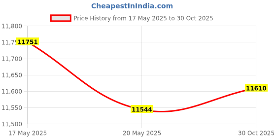 amazon.in DUDUBUY Throttle Cable for Polaris Phoenix 200 2006-24 0453099 Steering Handlebar ATV Part Price History Graph from 17 May 2025 to 30 Oct 2025